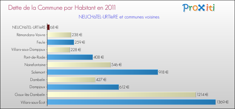 Dette par habitant de la commune en 2011 pour NEUCHâTEL-URTIèRE et les communes proches Comparaison de la dette par habitant de la commune en 2011 pour NEUCHâTEL-URTIèRE et les communes voisines