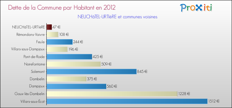Dette par habitant de la commune en 2012 pour NEUCHâTEL-URTIèRE et les communes proches Comparaison de la dette par habitant de la commune en 2012 pour NEUCHâTEL-URTIèRE et les communes voisines