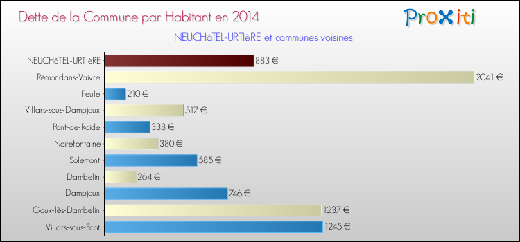 Dette par habitant de la commune en 2014 pour NEUCHâTEL-URTIèRE et les communes proches Comparaison de la dette par habitant de la commune en 2014 pour NEUCHâTEL-URTIèRE et les communes voisines