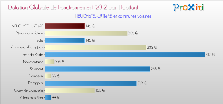 Montant des dotations globales de fonctionnement DGF par Habitant pour NEUCHâTEL-URTIèRE et les communes proches Comparaison des des dotations globales de fonctionnement DGF par habitant pour NEUCHâTEL-URTIèRE et les communes voisines