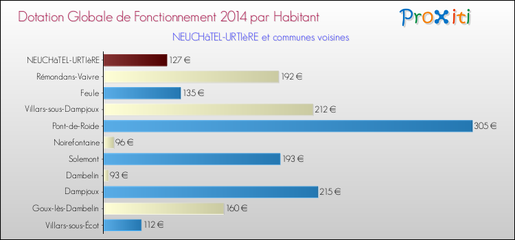 Montant des dotations globales de fonctionnement DGF par Habitant pour NEUCHâTEL-URTIèRE et les communes proches en 2014. Comparaison des des dotations globales de fonctionnement DGF par habitant pour NEUCHâTEL-URTIèRE et les communes voisines en 2014.