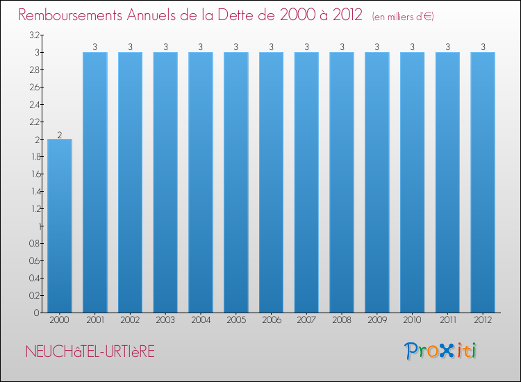 Evolution de l'annuité de la dette pour la commune de NEUCHâTEL-URTIèRE de 2000 à 2012 Annuités de la dette pour NEUCHâTEL-URTIèRE de 2000 à 2012