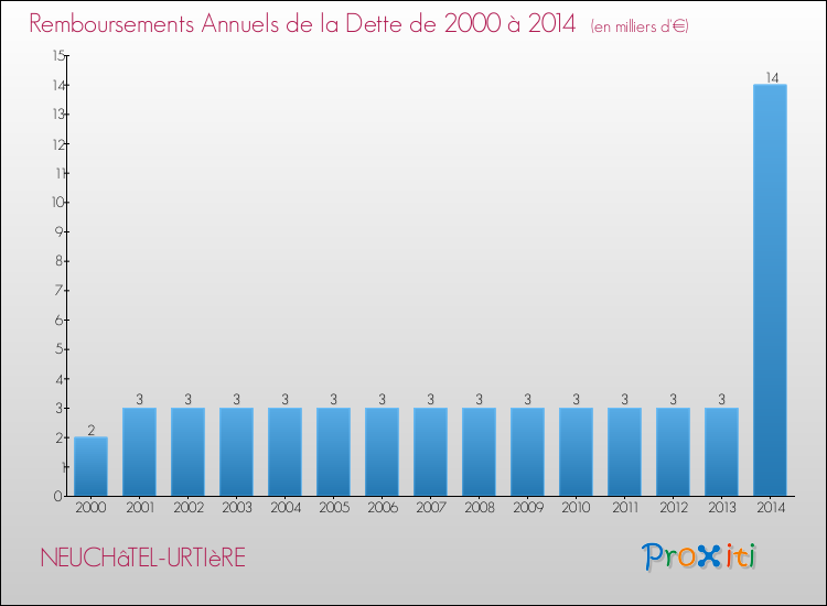Evolution de l'annuité de la dette pour la commune de NEUCHâTEL-URTIèRE de 2000 à 2014 Annuités de la dette pour NEUCHâTEL-URTIèRE de 2000 à 2014