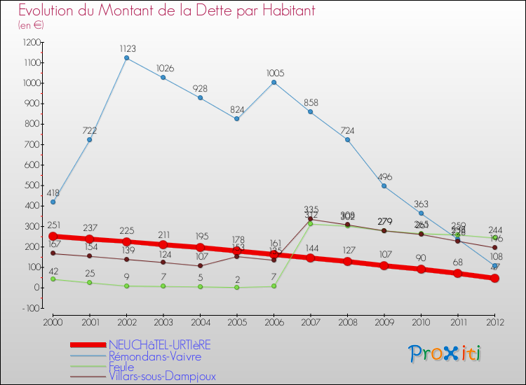 Evolution de la dette par habitant pour la commune de NEUCHâTEL-URTIèRE et les communes proches de 2000 à 2012 Comparaison de la dette par habitant pour NEUCHâTEL-URTIèRE et les communes voisines de 2000 à 2012