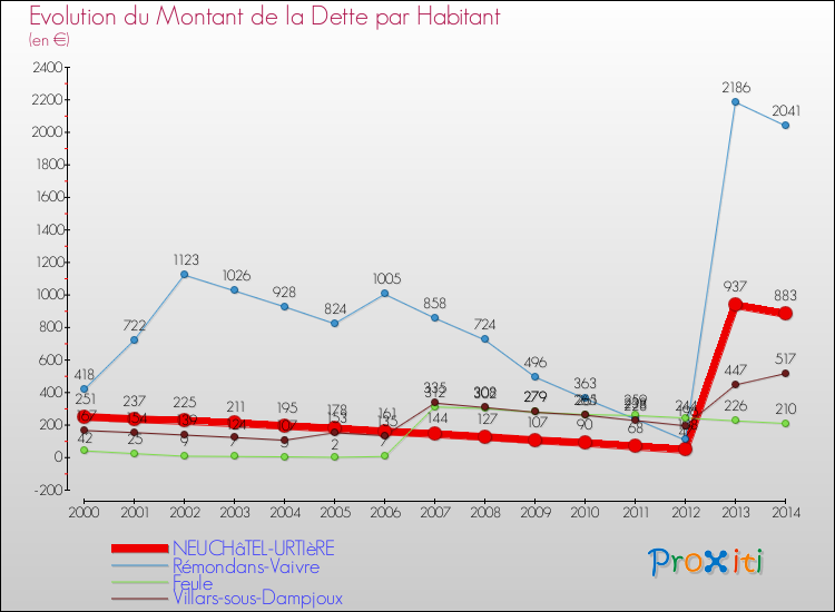 Evolution de la dette par habitant pour la commune de NEUCHâTEL-URTIèRE et les communes proches de 2000 à 2014 Comparaison de la dette par habitant pour NEUCHâTEL-URTIèRE et les communes voisines de 2000 à 2014
