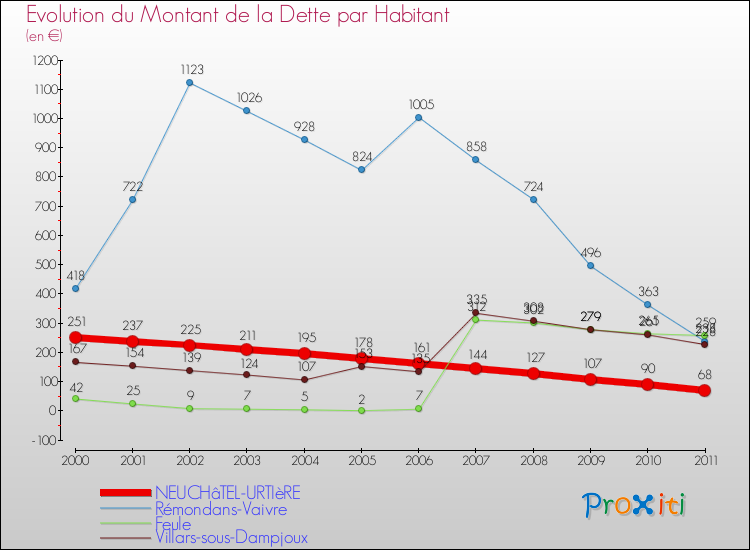 Evolution de la dette par habitant pour la commune de NEUCHâTEL-URTIèRE et les communes proches Comparaison de la dette par habitant pour NEUCHâTEL-URTIèRE et les communes voisines