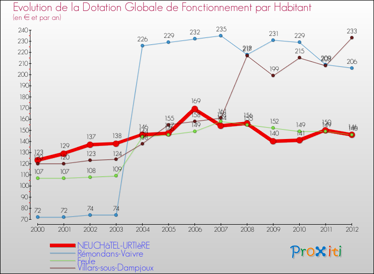 Evolution et montant de la dotation globale de fonctionnement par Habitant pour NEUCHâTEL-URTIèRE et les communes proches Comparaison des dotations globales de fonctionnement par habitant pour NEUCHâTEL-URTIèRE et les communes voisines