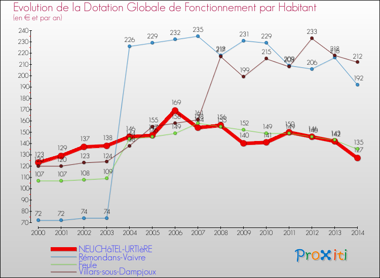 Evolution et montant de la dotation globale de fonctionnement par Habitant pour NEUCHâTEL-URTIèRE et les communes proches de 2000 à 2014. Comparaison des dotations globales de fonctionnement par habitant pour NEUCHâTEL-URTIèRE et les communes voisines de 2000 à 2014.