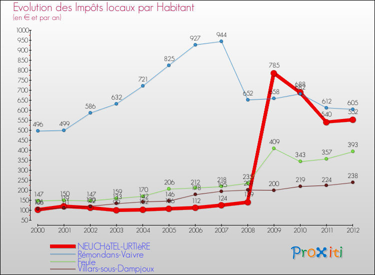 Evolution et montant des impôts locaux par Habitant pour NEUCHâTEL-URTIèRE et les communes proches Comparaison des impôts locaux par habitant pour NEUCHâTEL-URTIèRE et les communes voisines