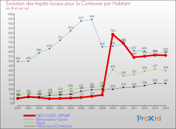 Evolution et montant des impôts locaux par Habitant pour NEUCHâTEL-URTIèRE et les communes proches de 2000 à 2014 Comparaison des impôts locaux par habitant pour NEUCHâTEL-URTIèRE et les communes voisines de 2000 à 2014