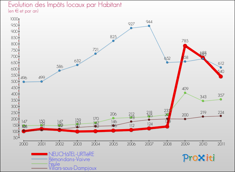 Evolution et montant des impôts locaux par Habitant pour NEUCHâTEL-URTIèRE et les communes proches Comparaison des impôts locaux par habitant pour NEUCHâTEL-URTIèRE et les communes voisines