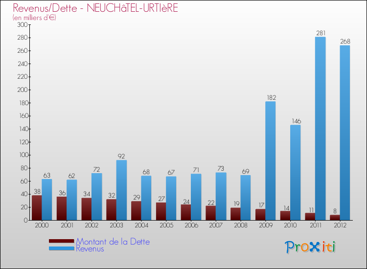 Evolution comparée de la dette et des revenus pour la commune de NEUCHâTEL-URTIèRE de 2000 à 2012 Comparaison de la dette et des revenus pour NEUCHâTEL-URTIèRE de 2000 à 2012