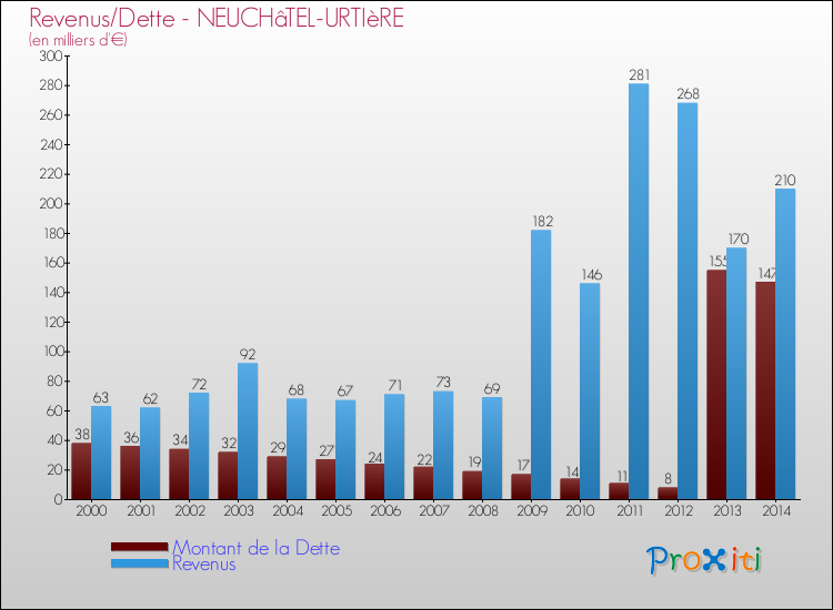 Evolution comparée de la dette et des revenus pour la commune de NEUCHâTEL-URTIèRE de 2000 à 2014 Comparaison de la dette et des revenus pour NEUCHâTEL-URTIèRE de 2000 à 2014