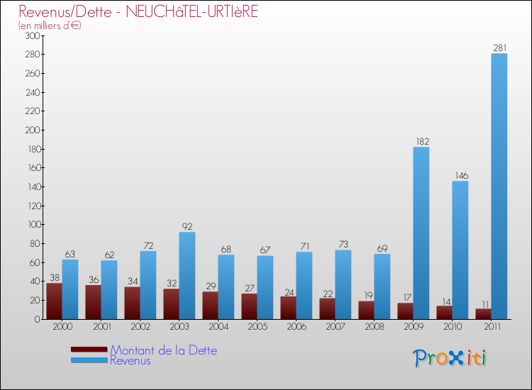 Evolution comparée de la dette et des revenus pour la commune de NEUCHâTEL-URTIèRE de 2000 à 2011 Comparaison de la dette et des revenus pour NEUCHâTEL-URTIèRE de 2000 à 2011