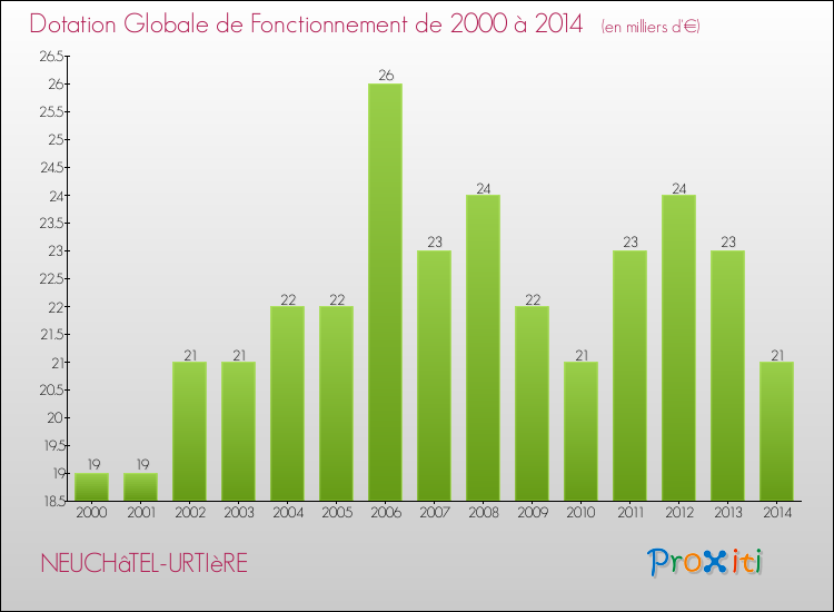 Evolution du montant de la Dotation Globale de Fonctionnement pour la commune de NEUCHâTEL-URTIèRE de 2000 à 2014 Evolution du montant de la Dotation Globale de Fonctionnement pour NEUCHâTEL-URTIèRE de 2000 à 2014