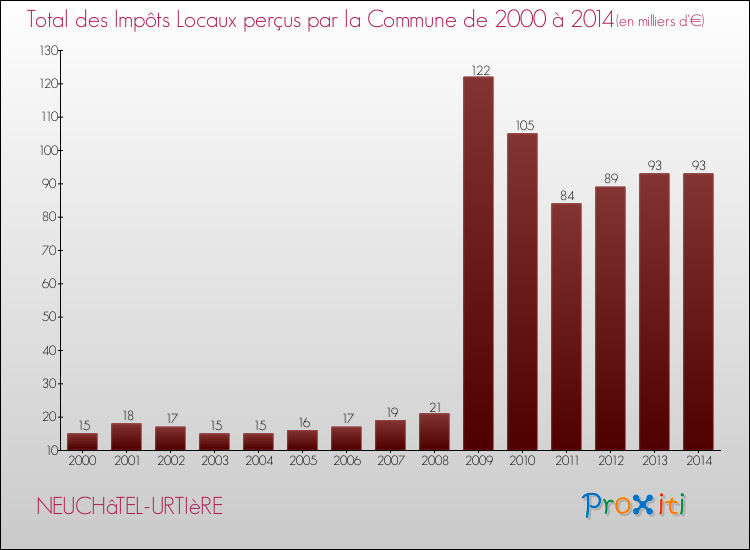 Evolution des Impôts Locaux pour la commune de NEUCHâTEL-URTIèRE de 2000 à 2014 Evolution des Impôts Locaux pour NEUCHâTEL-URTIèRE de 2000 à 2014