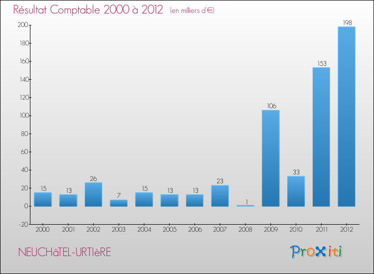 Evolution du résultat comptable pour la commune de NEUCHâTEL-URTIèRE de 2000 à 2012 Evolution du résultat comptable pour NEUCHâTEL-URTIèRE de 2000 à 2012