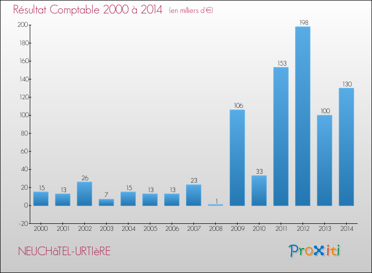 Evolution du résultat comptable pour la commune de NEUCHâTEL-URTIèRE de 2000 à 2014 Evolution du résultat comptable pour NEUCHâTEL-URTIèRE de 2000 à 2014