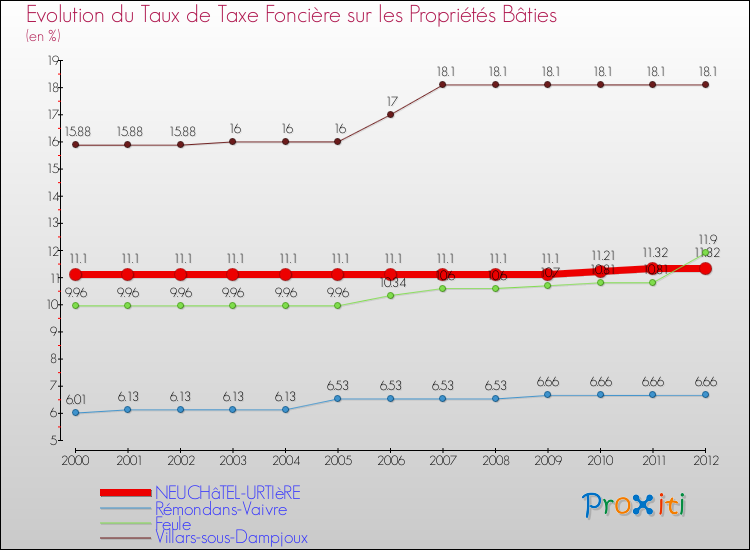 Evolution du taux de la taxe foncière sur le bati pour NEUCHâTEL-URTIèRE et les communes proches de 2000 à 2012 Comparaison des taux de taxe foncière sur le bati pour NEUCHâTEL-URTIèRE et les communes voisines de 2000 à 2012
