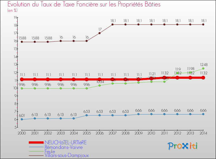 Evolution du taux de la taxe foncière sur le bati pour NEUCHâTEL-URTIèRE et les communes proches de 2000 à 2014 Comparaison des taux de taxe foncière sur le bati pour NEUCHâTEL-URTIèRE et les communes voisines de 2000 à 2014
