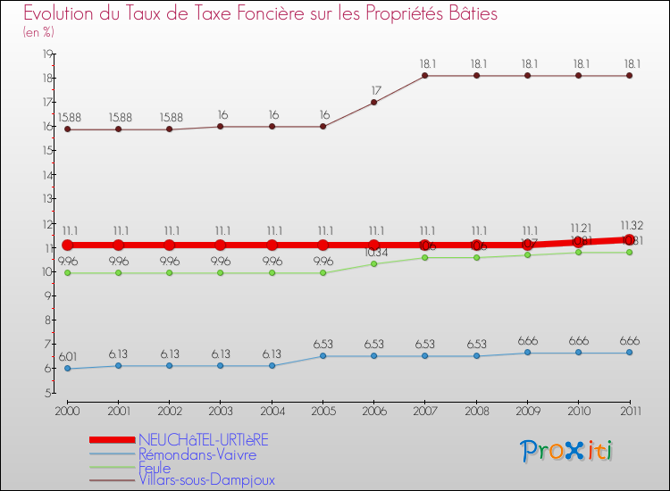 Evolution du taux de la taxe foncière sur le bati pour NEUCHâTEL-URTIèRE et les communes proches Comparaison des taux de taxe foncière sur le bati pour NEUCHâTEL-URTIèRE et les communes voisines