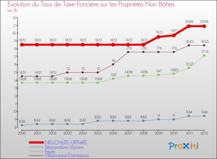 Evolution du taux de la taxe foncière sur les immeubles et terrains non batis pour NEUCHâTEL-URTIèRE et les communes proches de 2000 à 2012 Comparaison des taux de la taxe foncière sur les immeubles et terrains non batis pour NEUCHâTEL-URTIèRE et les communes voisines de 2000 à 2012