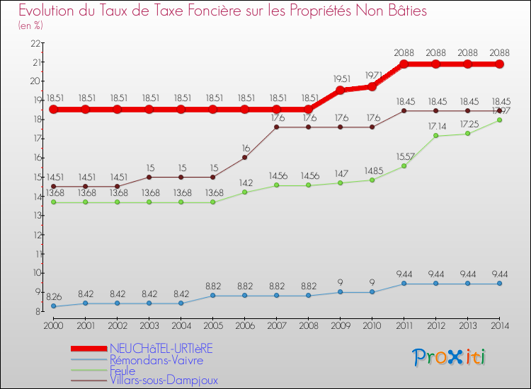 Evolution du taux de la taxe foncière sur les immeubles et terrains non batis pour NEUCHâTEL-URTIèRE et les communes proches de 2000 à 2014 Comparaison des taux de la taxe foncière sur les immeubles et terrains non batis pour NEUCHâTEL-URTIèRE et les communes voisines de 2000 à 2014