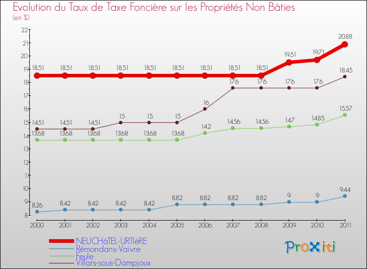 Evolution du taux de la taxe foncière sur les immeubles et terrains non batis pour NEUCHâTEL-URTIèRE et les communes proches Comparaison des taux de la taxe foncière sur les immeubles et terrains non batis pour NEUCHâTEL-URTIèRE et les communes voisines