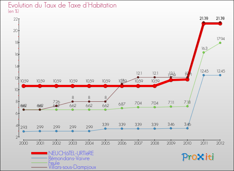 Evolution du taux de la taxe d'habitation pour NEUCHâTEL-URTIèRE et les communes proches Comparaison des taux de la taxe d'habitation pour NEUCHâTEL-URTIèRE et les communes voisines