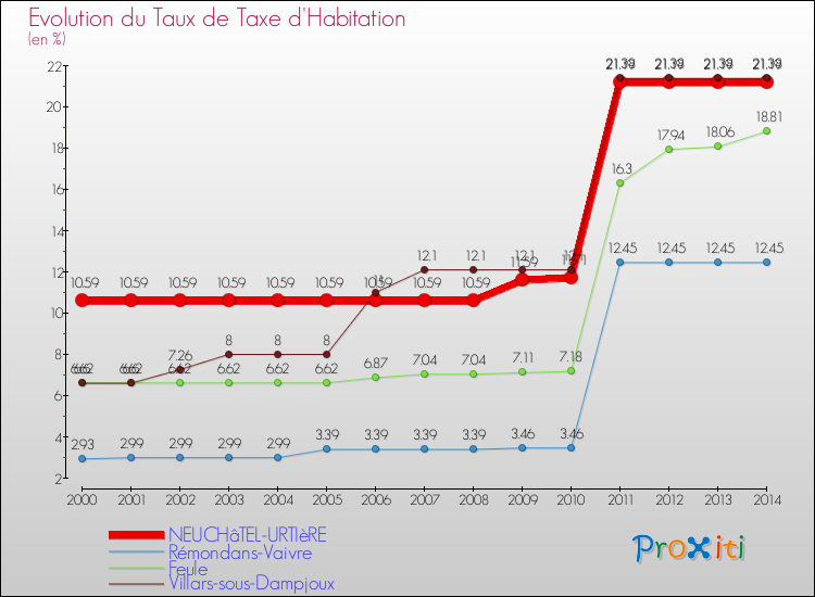 Evolution du taux de la taxe d'habitation pour NEUCHâTEL-URTIèRE et les communes proches de 2000 à 2014 Comparaison des taux de la taxe d'habitation pour NEUCHâTEL-URTIèRE et les communes voisines de 2000 à 2014