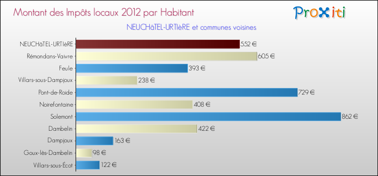 Montant des impôts locaux par Habitant pour NEUCHâTEL-URTIèRE et les communes proches Comparaison des impôts locaux par habitant pour NEUCHâTEL-URTIèRE et les communes voisines