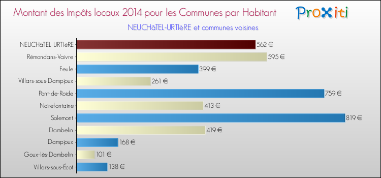 Montant des impôts locaux par Habitant pour NEUCHâTEL-URTIèRE et les communes proches en 2014 Comparaison des impôts locaux par habitant pour NEUCHâTEL-URTIèRE et les communes voisines en 2014