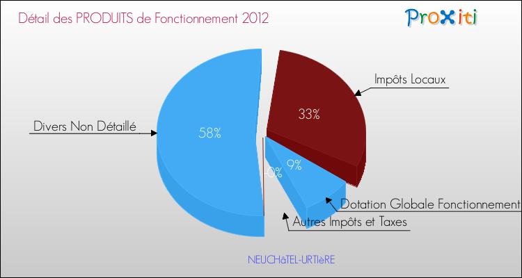 Décomposition du Budget de Fonctionnement 2012 de la commune de NEUCHâTEL-URTIèRE Budget de Fonctionnement 2012 pour la commune de NEUCHâTEL-URTIèRE