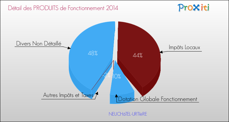 Décomposition du Budget de Fonctionnement 2014 de la commune de NEUCHâTEL-URTIèRE Budget de Fonctionnement 2014 pour la commune de NEUCHâTEL-URTIèRE