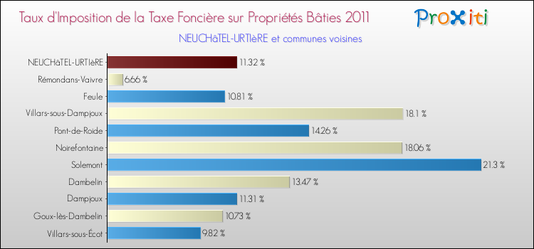 Taux d'imposition de la taxe foncière sur le bati 2011 pour NEUCHâTEL-URTIèRE et les communes proches Comparaison des taux d'imposition de la taxe foncière sur le bati 2011 pour NEUCHâTEL-URTIèRE et les communes voisines