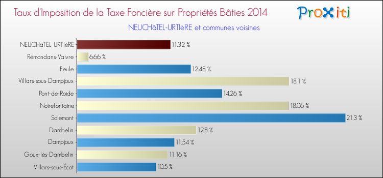 Taux d'imposition de la taxe foncière sur le bati 2014 pour NEUCHâTEL-URTIèRE et les communes proches Comparaison des taux d'imposition de la taxe foncière sur le bati 2014 pour NEUCHâTEL-URTIèRE et les communes voisines