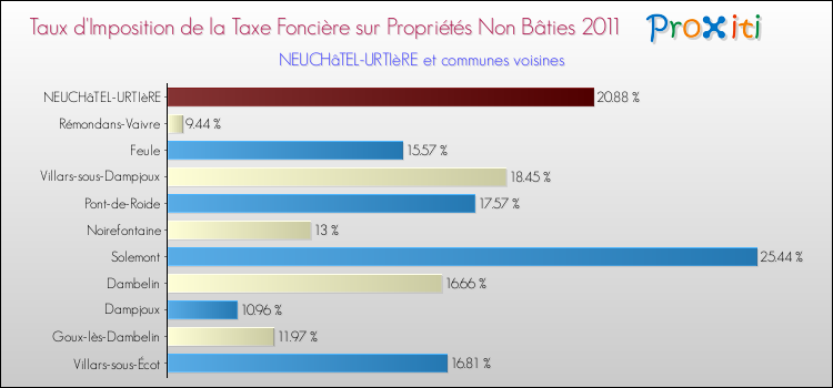 Taux d'imposition de la taxe foncière sur les immeubles et terrains non batis 2011 pour NEUCHâTEL-URTIèRE et les communes proches Comparaison des taux d'imposition de la taxe foncière sur les immeubles et terrains non batis 2011 pour NEUCHâTEL-URTIèRE et les communes voisines