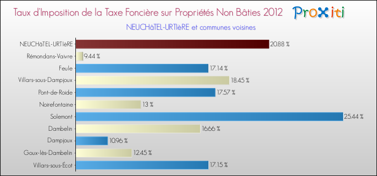 Taux d'imposition de la taxe foncière sur les immeubles et terrains non batis 2012 pour NEUCHâTEL-URTIèRE et les communes proches Comparaison des taux d'imposition de la taxe foncière sur les immeubles et terrains non batis 2012 pour NEUCHâTEL-URTIèRE et les communes voisines