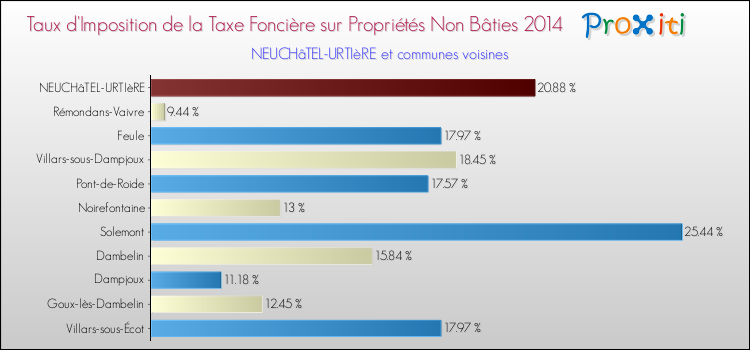 Taux d'imposition de la taxe foncière sur les immeubles et terrains non batis 2014 pour NEUCHâTEL-URTIèRE et les communes proches Comparaison des taux d'imposition de la taxe foncière sur les immeubles et terrains non batis 2014 pour NEUCHâTEL-URTIèRE et les communes voisines