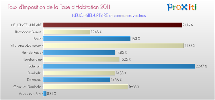 Taux d'imposition de la taxe d'habitation 2011 pour NEUCHâTEL-URTIèRE et les communes proches Comparaison des taux d'imposition de la taxe d'habitation 2011 pour NEUCHâTEL-URTIèRE et les communes voisines
