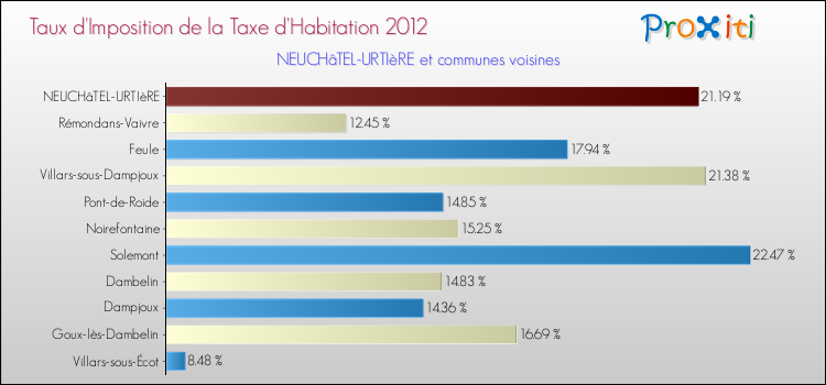 Taux d'imposition de la taxe d'habitation 2012 pour NEUCHâTEL-URTIèRE et les communes proches Comparaison des taux d'imposition de la taxe d'habitation 2012 pour NEUCHâTEL-URTIèRE et les communes voisines