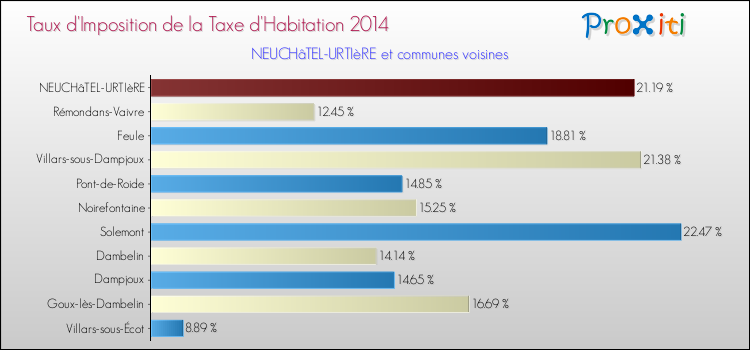 Taux d'imposition de la taxe d'habitation 2014 pour NEUCHâTEL-URTIèRE et les communes proches Comparaison des taux d'imposition de la taxe d'habitation 2014 pour NEUCHâTEL-URTIèRE et les communes voisines
