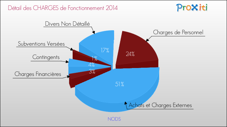 Décomposition des Charges de Fonctionnement 2014 de la commune de NODS Charges de Fonctionnement 2014 pour la commune de NODS