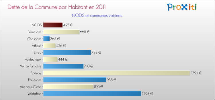 Dette par habitant de la commune en 2011 pour NODS et les communes proches Comparaison de la dette par habitant de la commune en 2011 pour NODS et les communes voisines