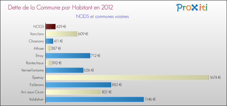 Dette par habitant de la commune en 2012 pour NODS et les communes proches Comparaison de la dette par habitant de la commune en 2012 pour NODS et les communes voisines