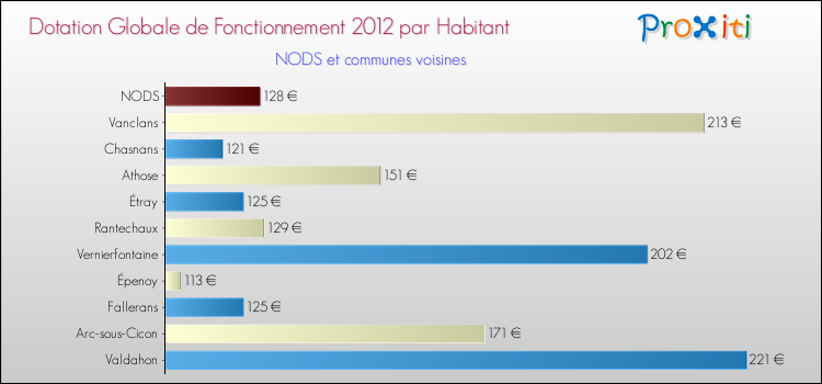 Montant des dotations globales de fonctionnement DGF par Habitant pour NODS et les communes proches Comparaison des des dotations globales de fonctionnement DGF par habitant pour NODS et les communes voisines