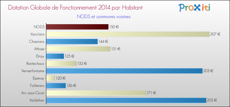 Montant des dotations globales de fonctionnement DGF par Habitant pour NODS et les communes proches en 2014. Comparaison des des dotations globales de fonctionnement DGF par habitant pour NODS et les communes voisines en 2014.