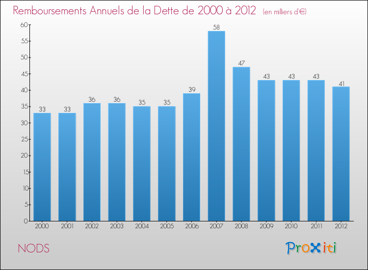 Evolution de l'annuité de la dette pour la commune de NODS de 2000 à 2012 Annuités de la dette pour NODS de 2000 à 2012