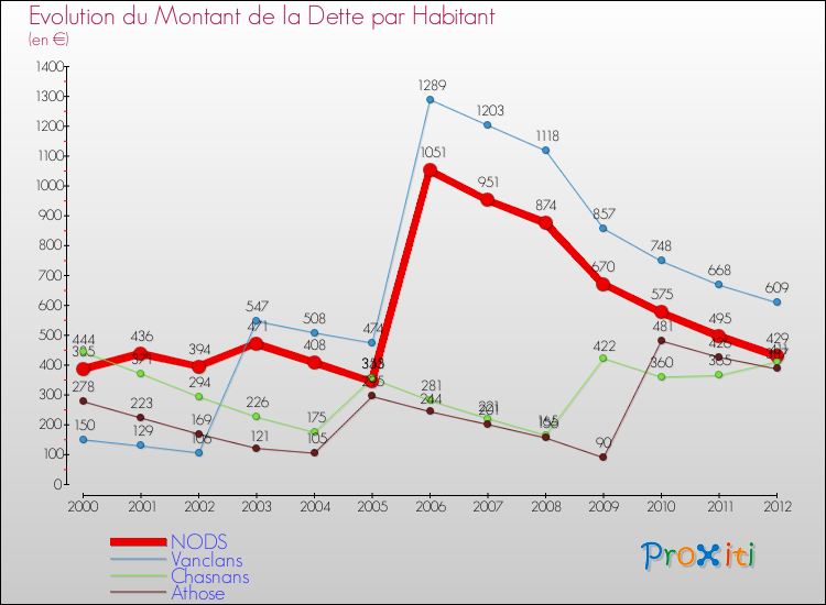 Evolution de la dette par habitant pour la commune de NODS et les communes proches de 2000 à 2012 Comparaison de la dette par habitant pour NODS et les communes voisines de 2000 à 2012
