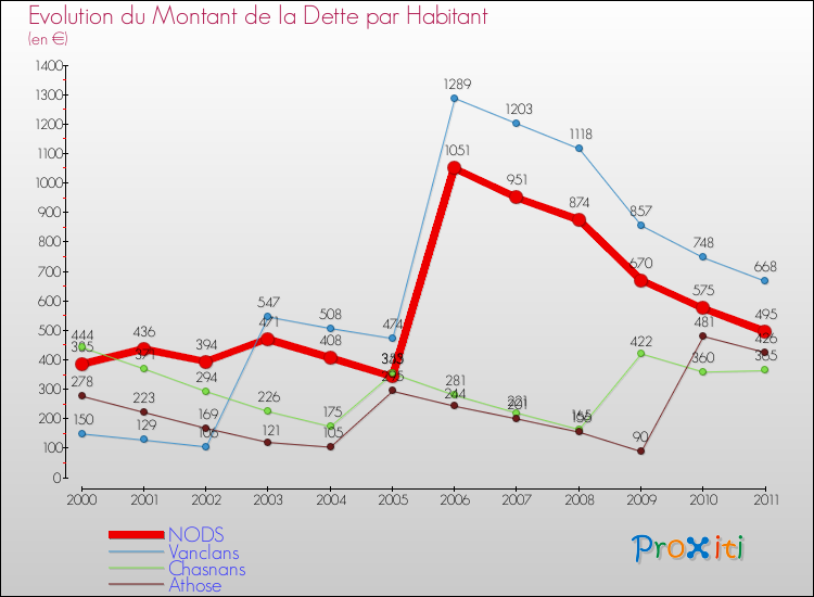 Evolution de la dette par habitant pour la commune de NODS et les communes proches Comparaison de la dette par habitant pour NODS et les communes voisines